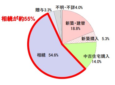 空き家を放置する理由で多いのは?不用品回収でスッキリしましょう
